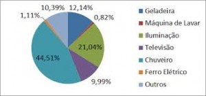 Grafico de consumo